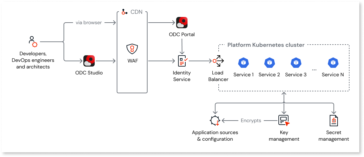 Cloud-native architecture of OutSystems Developer Cloud - ODC Documentation