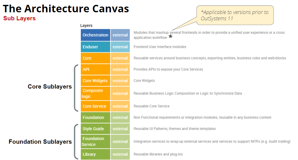Architecture Canvas OutSystems ベストプラクティス