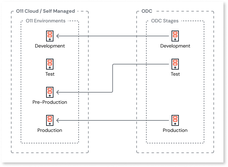 Data interoperability - ODC Documentation