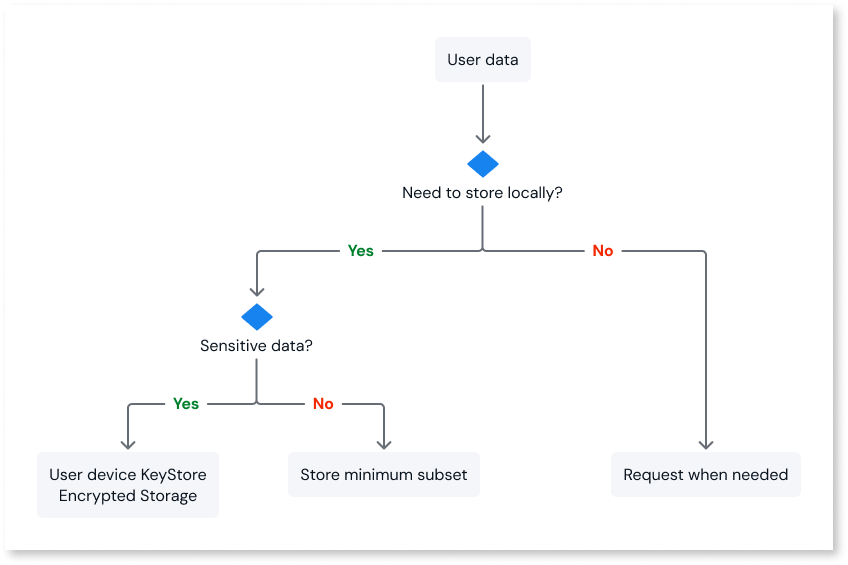 Secure your mobile app's data - ODC Documentation
