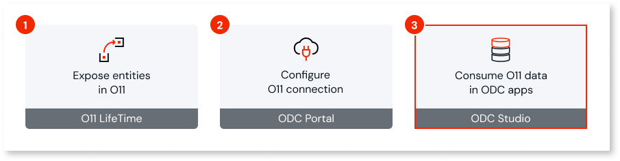 Consume O11 entities in ODC apps - ODC Documentation