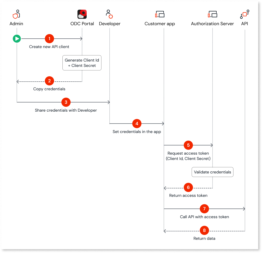 OAuth 2.0を使用してAPIにアクセスする - ODC Documentation