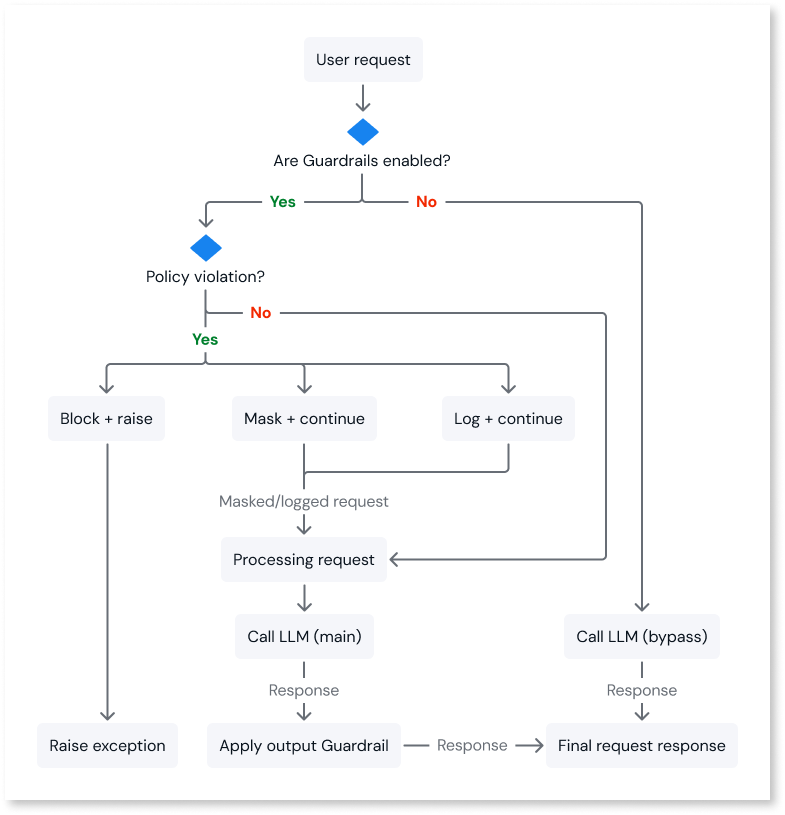 Agent guardrails - ODC Documentation