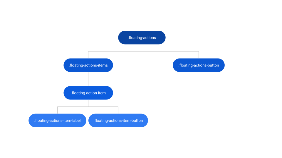 Floating Actions Reference OutSystems 11 Documentation