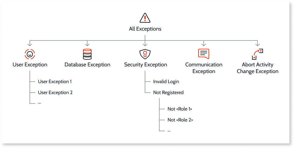 例外を処理する - OutSystems 11 ドキュメンテーション
