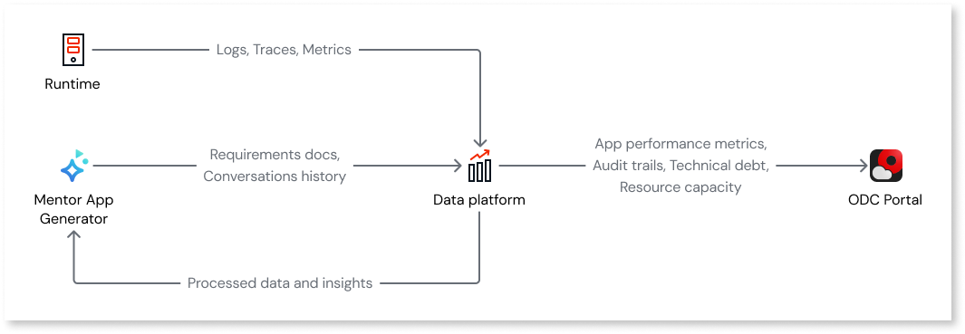 Cloud-native architecture of OutSystems Developer Cloud - ODC Documentation