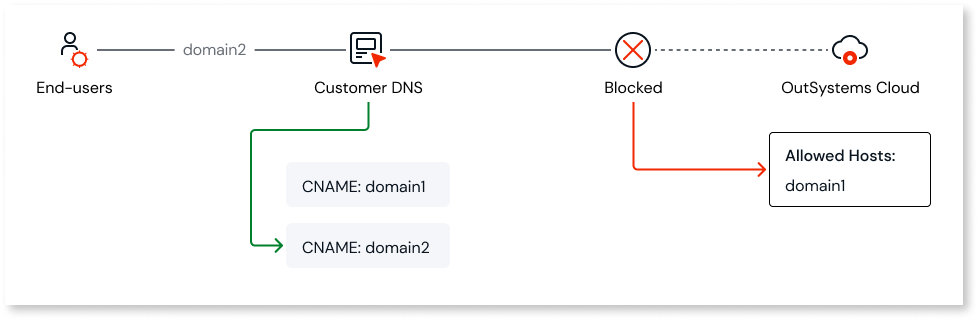 Troubleshooting error 503 - Host header does not match - OutSystems サポート