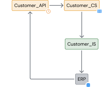Integration Patterns for Core Services Abstraction - OutSystems 11 ...
