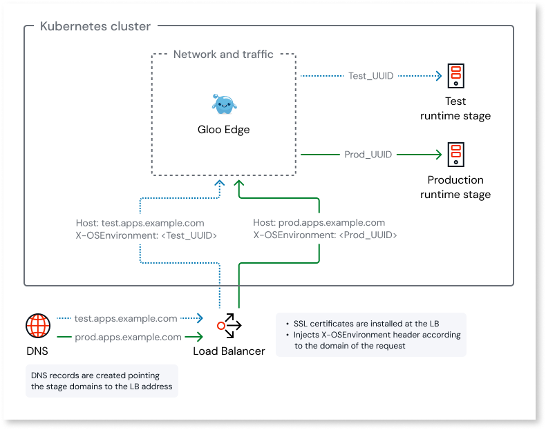 Configure inbound app traffic for Self-hosted ODC - ODC Documentation
