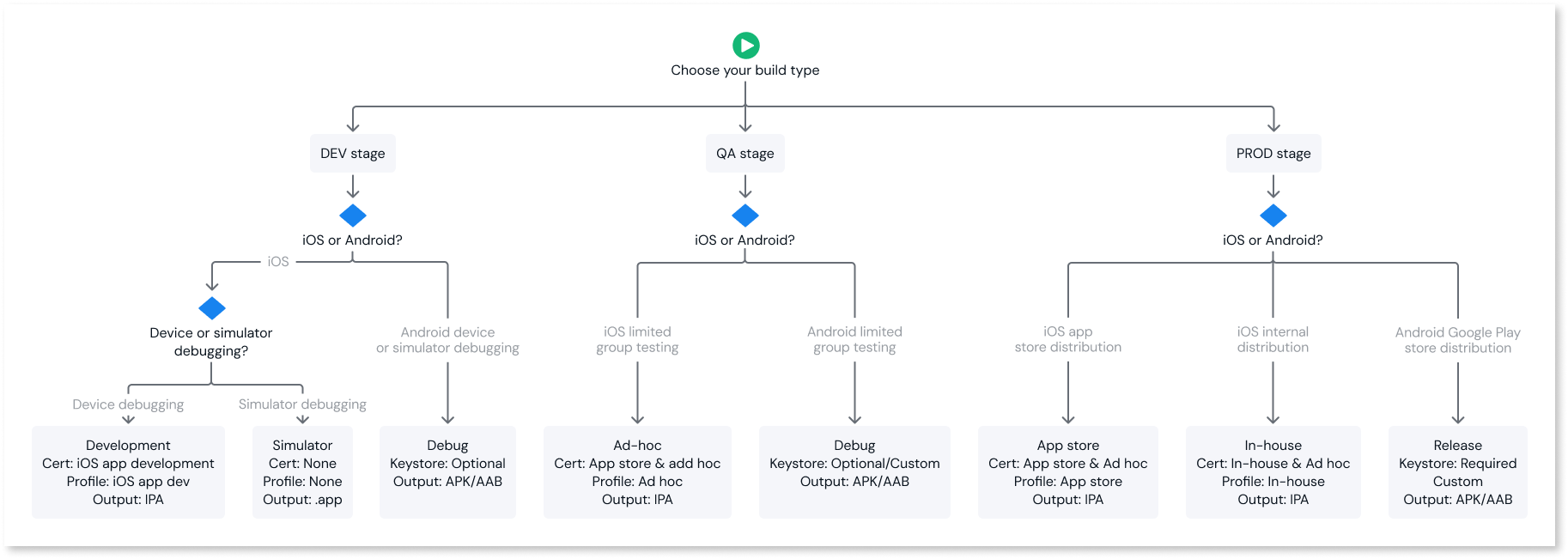 Mobile app build types - ODC Documentation