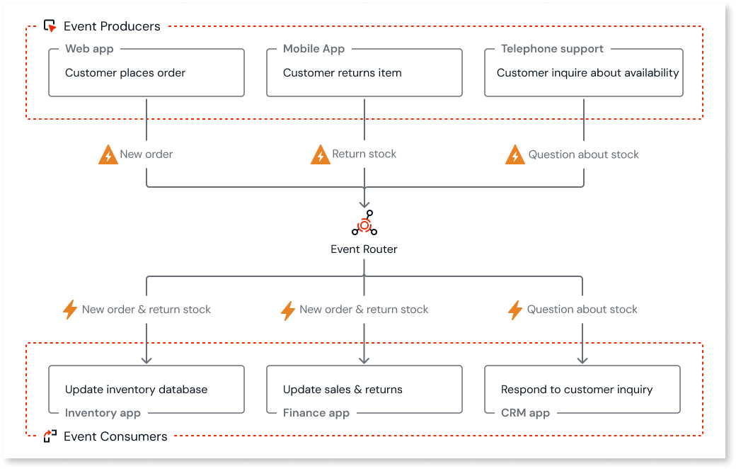 About event-driven architecture - ODC Documentation