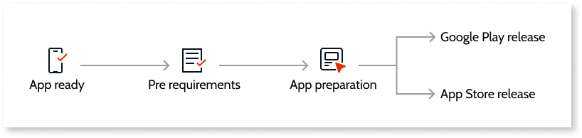 How to Publish App on Apple App Store & Google Play Store