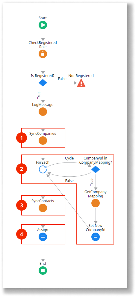 Read-Write data one-to-many synchronization pattern - ODC Documentation