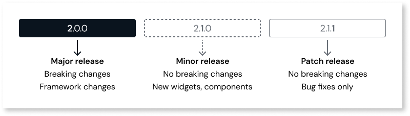Mobile UI versioning and lifecycle management - OutSystems Support