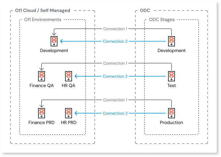 Data interoperability - ODC Documentation