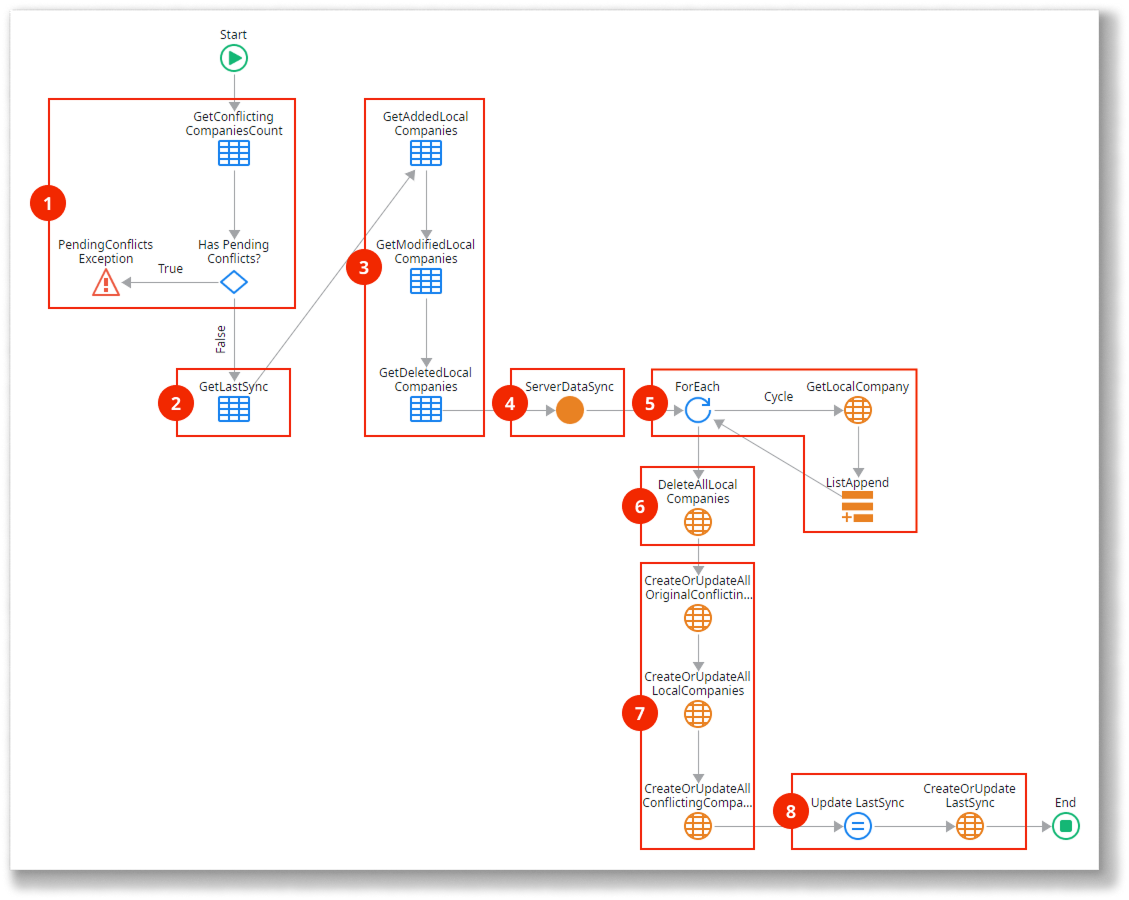 Read-Write data with conflict detection synchronization pattern - ODC ...