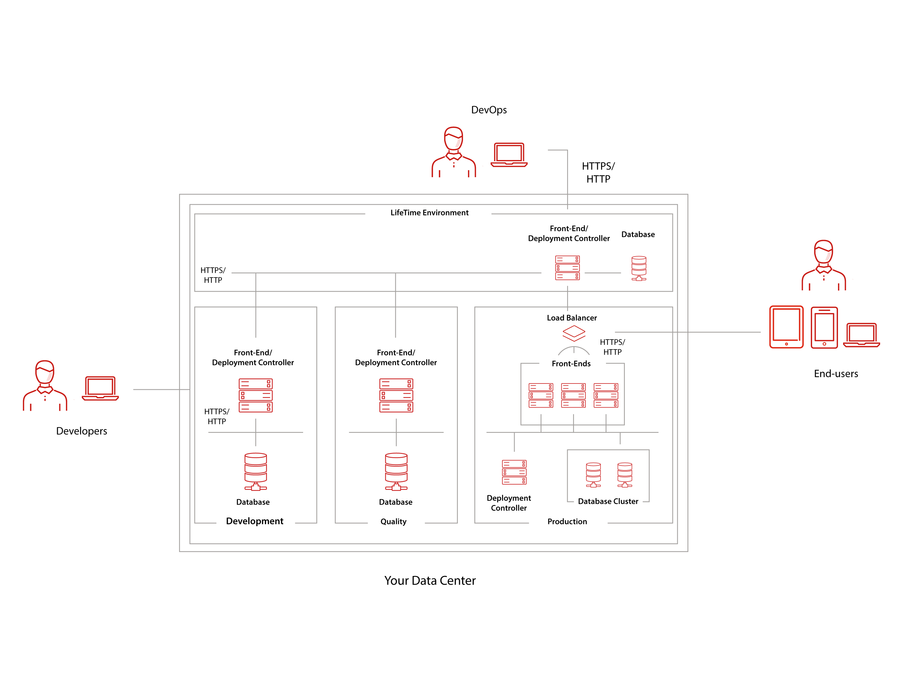 Possible setups for an OutSystems infrastructure - OutSystems 11 ...