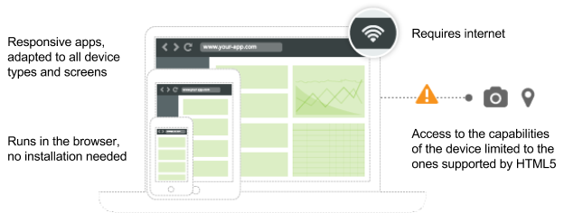 Choose between a Mobile or a Web App - OutSystems 10 Documentation