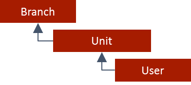 アクセス制御リストを使用して権限に基づいたデータアクセスを設定する - OutSystems 11 ドキュメンテーション