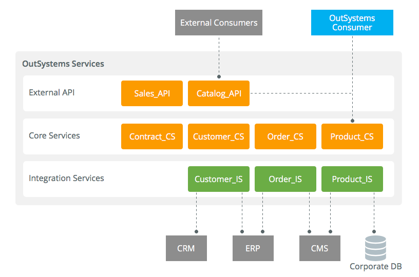Service-oriented architectures for OutSystems applications - OutSystems ...