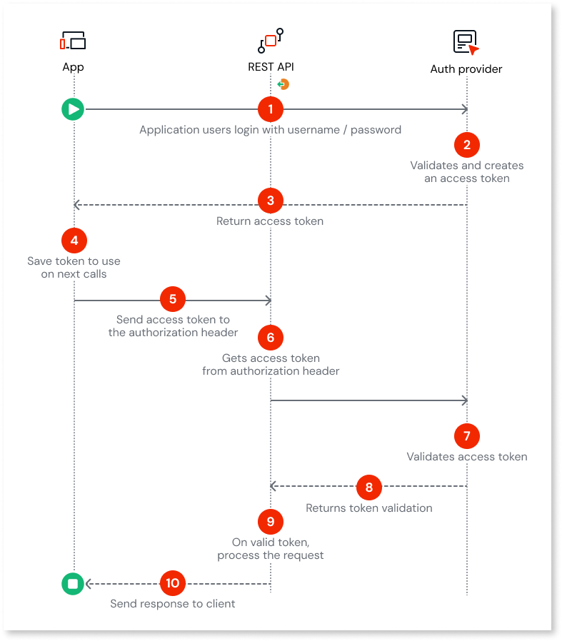 Token-based authentication for exposed REST APIs - OutSystems 11 ドキュメンテーション
