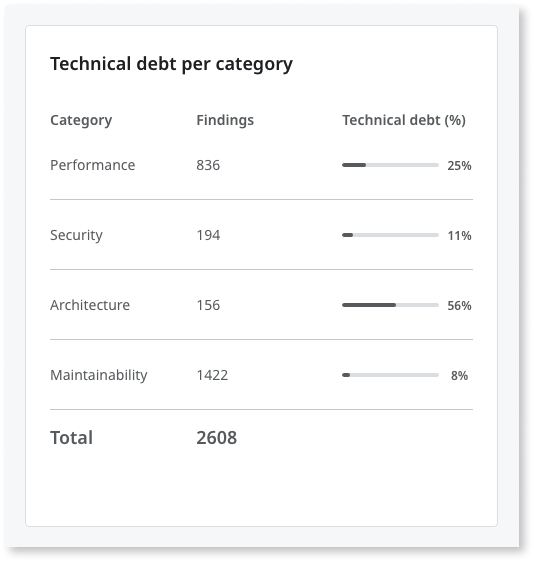 Get an overview of the overall technical debt - OutSystems 11 Documentation