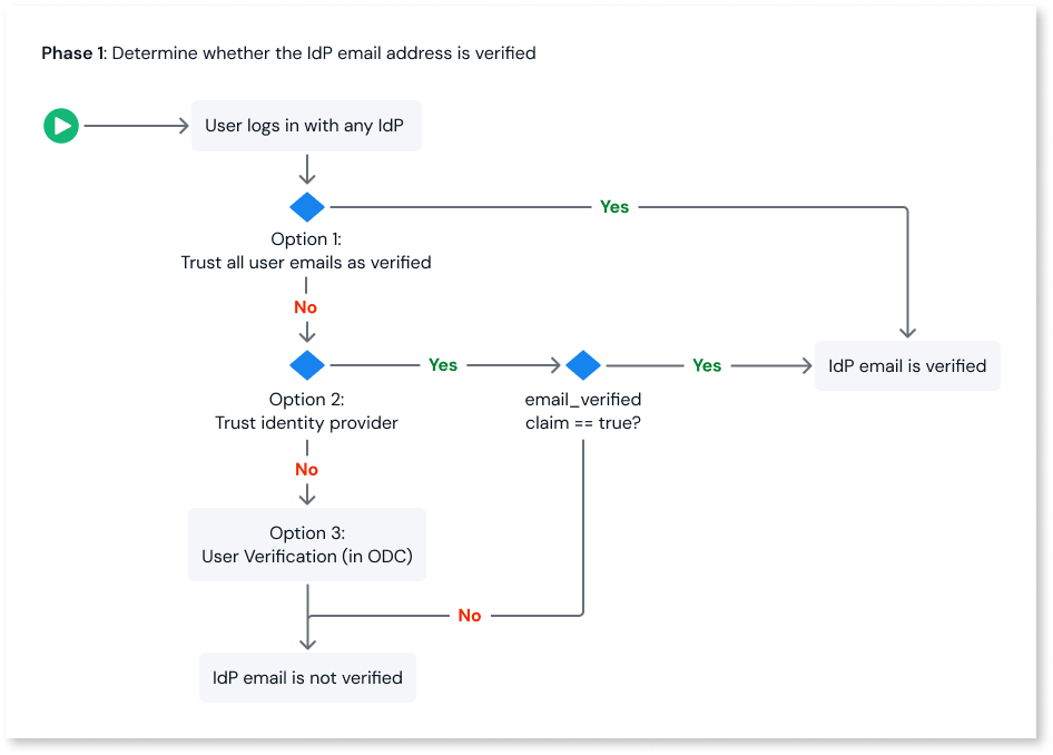 Email verification and profile matching for external identity providers ...
