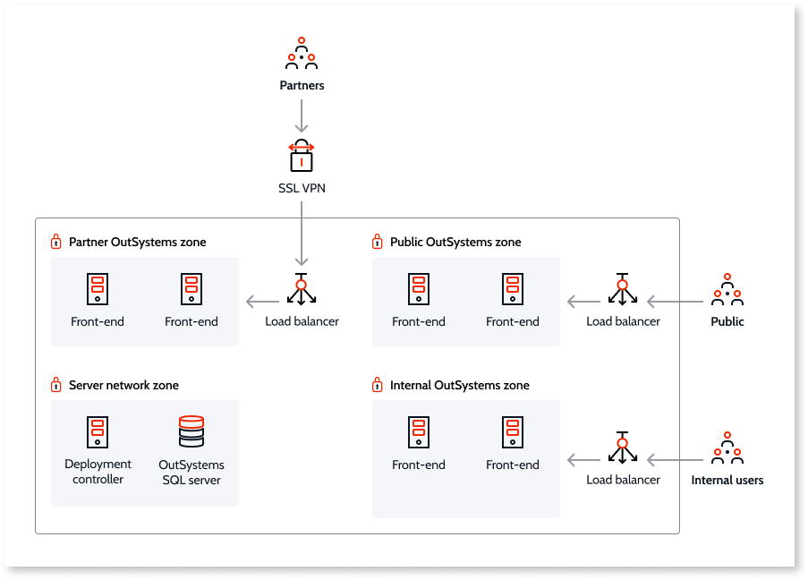 Infrastructure design examples - OutSystems Best Practices