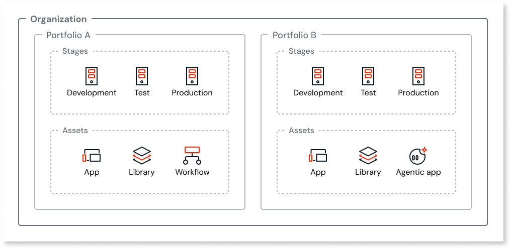 Asset portfolios - ODC Documentation