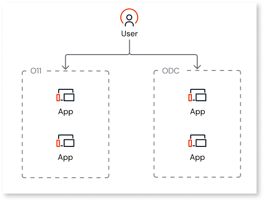 User interoperability - ODC Documentation