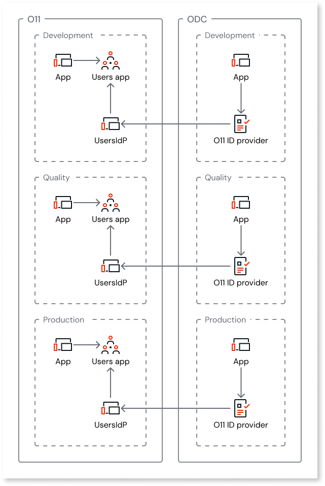 Set up O11 and ODC single sign-on for O11 built-in authentication - ODC ...